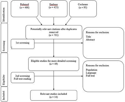 Effect of cochlear implantation on vestibular function in children: A scoping review